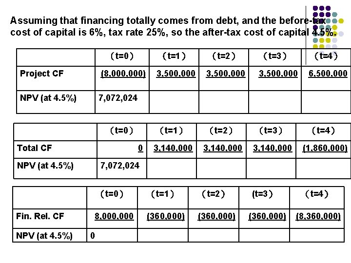 Assuming that financing totally comes from debt, and the before-tax cost of capital is