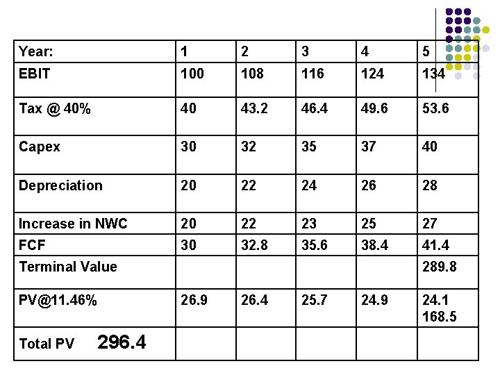 Year: 1 2 3 4 5 EBIT 100 108 116 124 134 Tax @