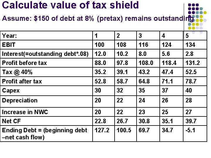 Calculate value of tax shield Assume: $150 of debt at 8% (pretax) remains outstanding