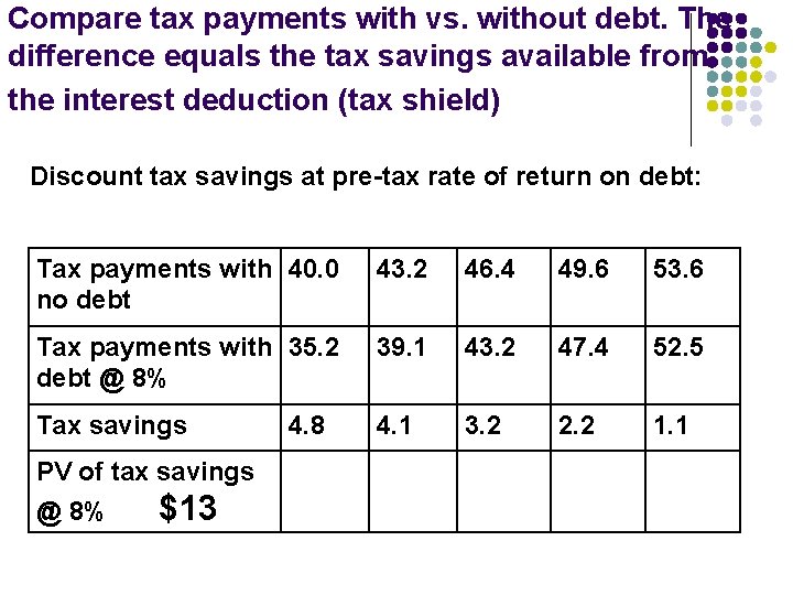 Compare tax payments with vs. without debt. The difference equals the tax savings available