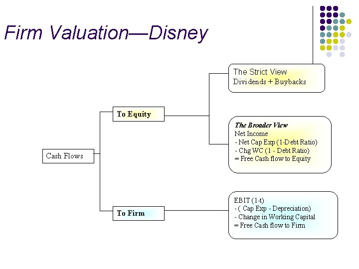 Firm Valuation—Disney The Strict View Dividends + Buybacks To Equity The Broader View Net