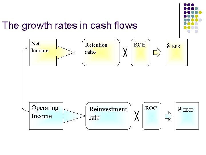 The growth rates in cash flows Net Income Operating Income Retention ratio Reinvestment rate