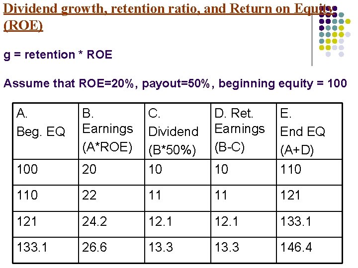 Dividend growth, retention ratio, and Return on Equity (ROE) g = retention * ROE
