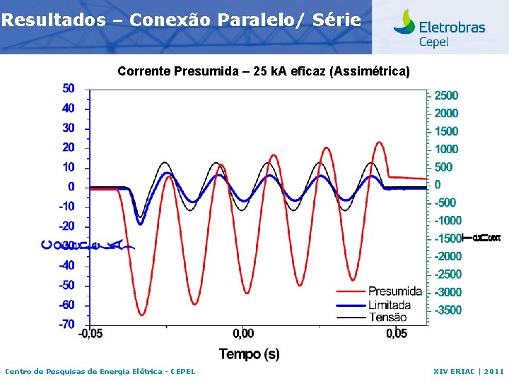 Resultados – Conexão Paralelo/ Série Corrente Presumida – 25 k. A eficaz (Assimétrica) Centro