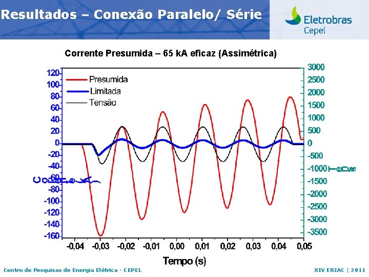 Resultados – Conexão Paralelo/ Série Corrente Presumida – 65 k. A eficaz (Assimétrica) Centro