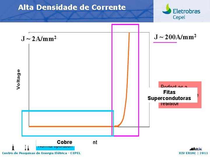 Alta Densidade de Corrente J~ J ~ 200 A/mm 2 2 A/mm 2 Fitas