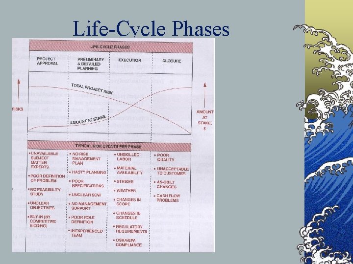 Life-Cycle Phases ©P. 723 