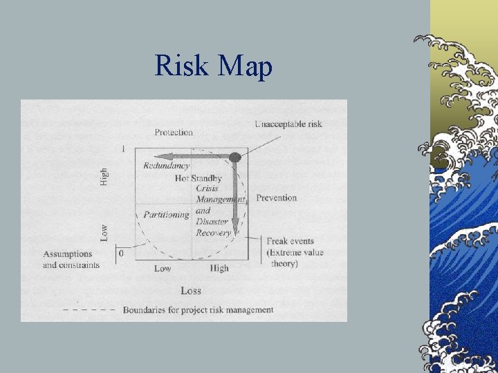 Risk Map ©Figure 10. 1 