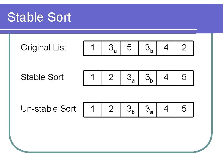 Stable Sort Original List 1 3 a 5 3 b 4 2 Stable Sort