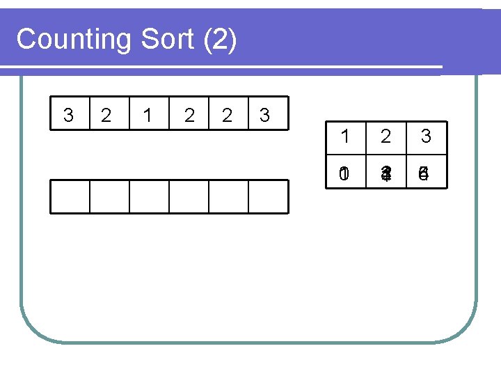 Counting Sort (2) 3 2 1 2 2 3 1 0 2 3 4