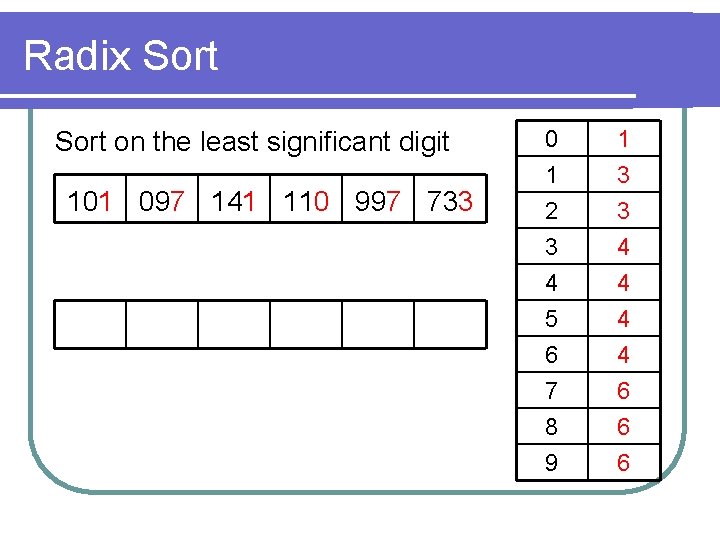 Radix Sort on the least significant digit 101 097 141 110 997 733 0