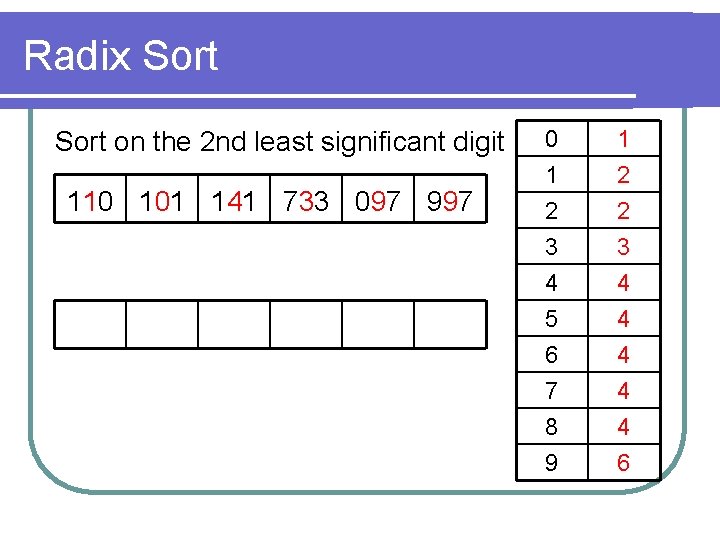 Radix Sort on the 2 nd least significant digit 110 101 141 733 097