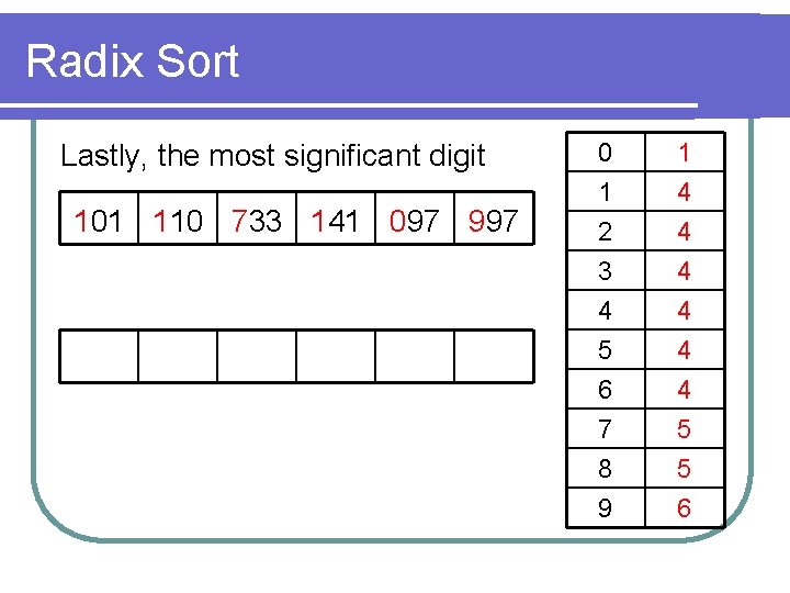 Radix Sort Lastly, the most significant digit 101 110 733 141 097 997 0