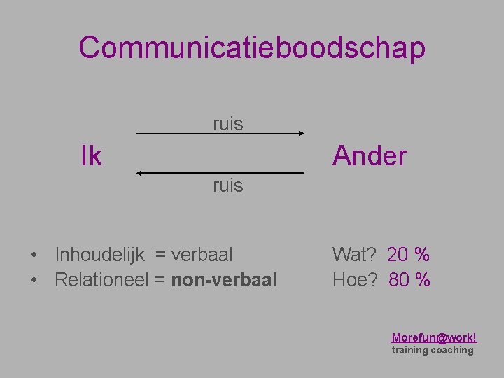 Communicatieboodschap ruis Ik Ander ruis • Inhoudelijk = verbaal • Relationeel = non-verbaal Wat?