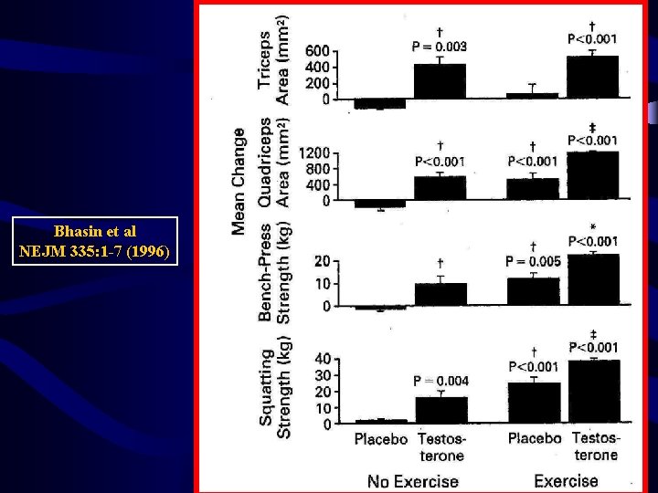 Bhasin et al NEJM 335: 1 -7 (1996) 