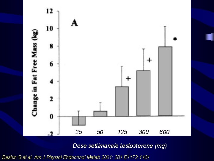 25 50 125 300 600 Dose settimanale testosterone (mg) Bashin S et al. Am