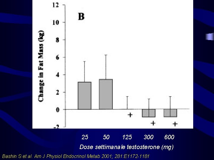 25 50 125 300 600 Dose settimanale testosterone (mg) Bashin S et al. Am