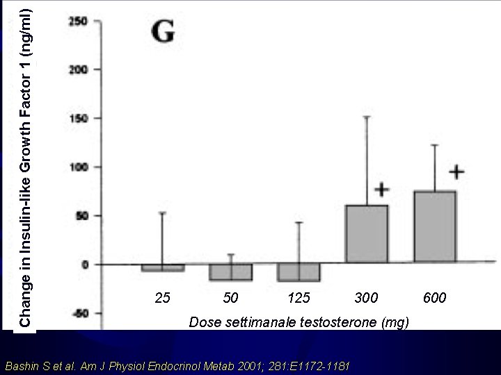 Change in Insulin-like Growth Factor 1 (ng/ml) 25 50 125 300 Dose settimanale testosterone