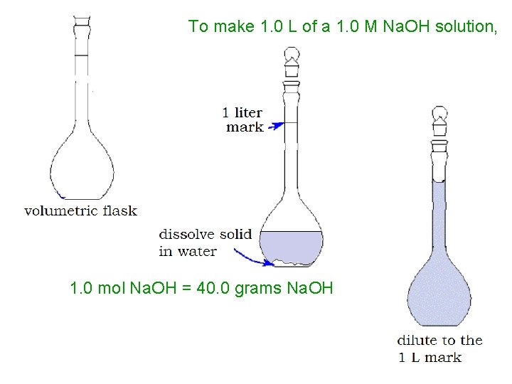 To make 1. 0 L of a 1. 0 M Na. OH solution, 1.