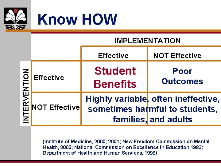 Know HOW IMPLEMENTATION INTERVENTION Effective Student Benefits NOT Effective Poor Outcomes Highly variable, often