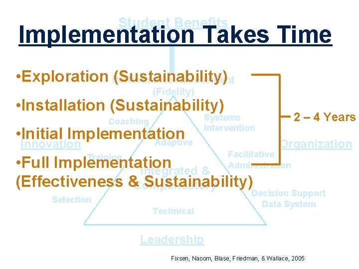 Student Benefits Implementation Takes Time • Exploration Performance (Sustainability) Assessment (Fidelity) • Installation (Sustainability)