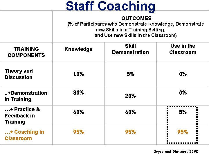 Staff Coaching OUTCOMES (% of Participants who Demonstrate Knowledge, Demonstrate new Skills in a Staff Coaching OUTCOMES (% of Participants who Demonstrate Knowledge, Demonstrate new Skills in a
