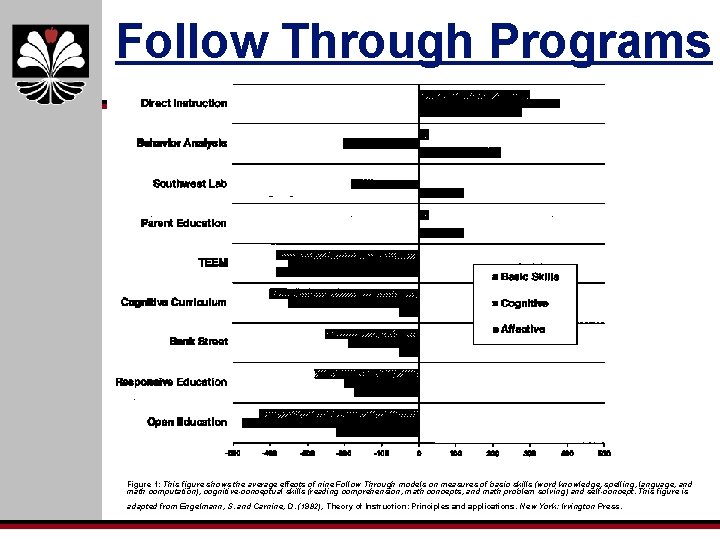 Follow Through Programs Figure 1: This figure shows the average effects of nine Follow