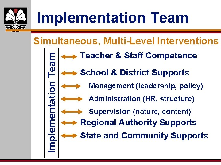 Implementation Team Simultaneous, Multi-Level Interventions Teacher & Staff Competence School & District Supports Management