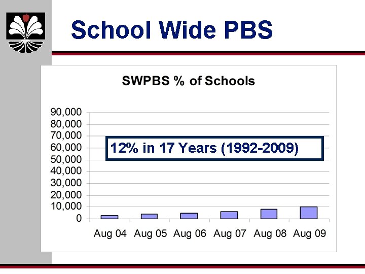 School Wide PBS 12% in 17 Years (1992 -2009) 