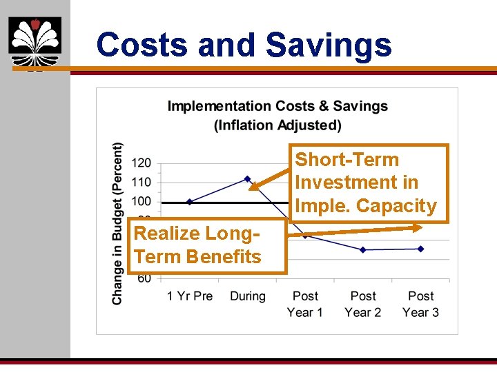 Costs and Savings Short-Term Investment in Imple. Capacity Realize Long. Term Benefits 