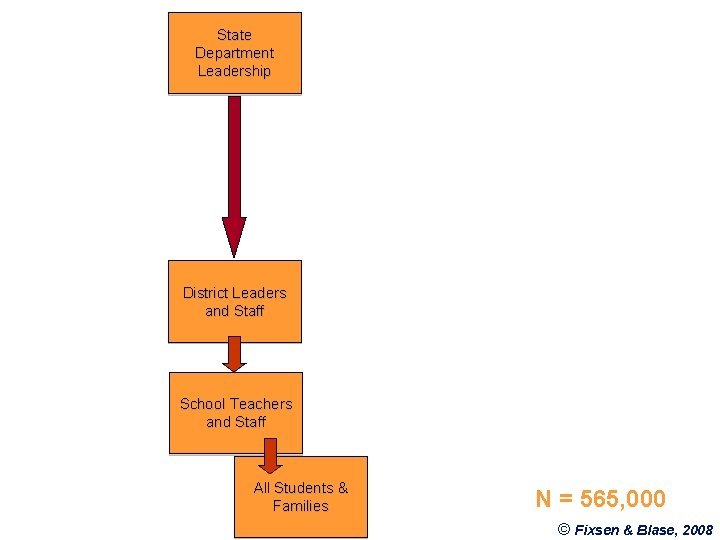 State Department Leadership District Leaders and Staff School Teachers and Staff All Students &