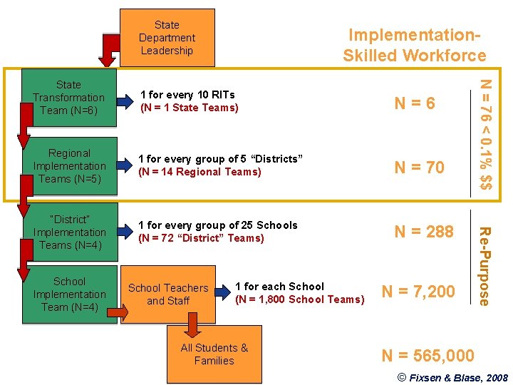 State Department Leadership Implementation. Skilled Workforce N=6 Regional Implementation Teams (N=5) 1 for every