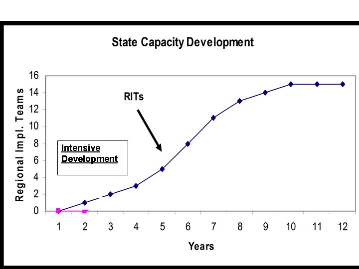 Saturation Intensive Development 