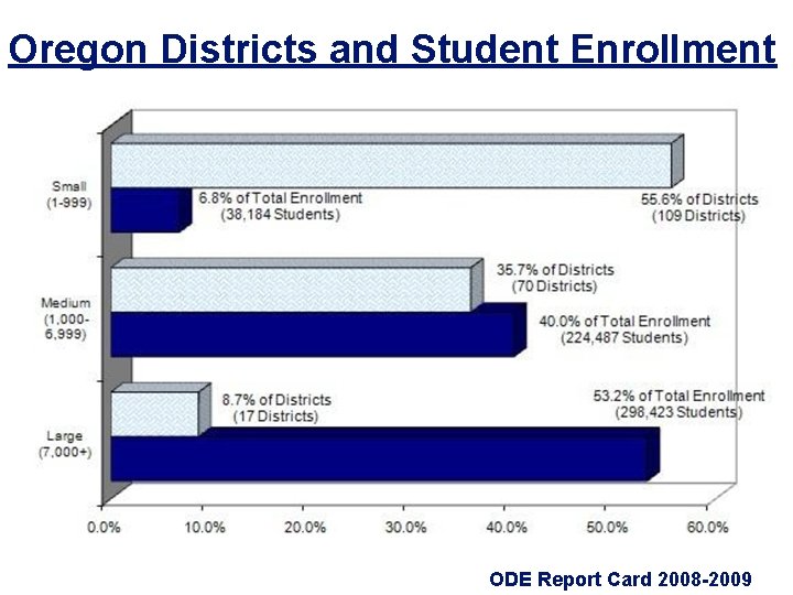 Oregon Districts and Student Enrollment ODE Report Card 2008 -2009 