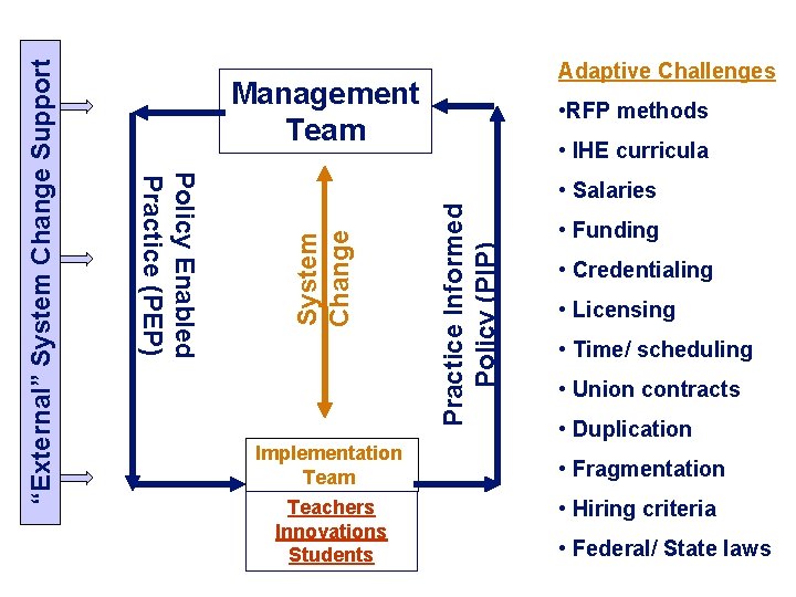 Management Team • RFP methods • IHE curricula Implementation Team Teachers Innovations Students Practice