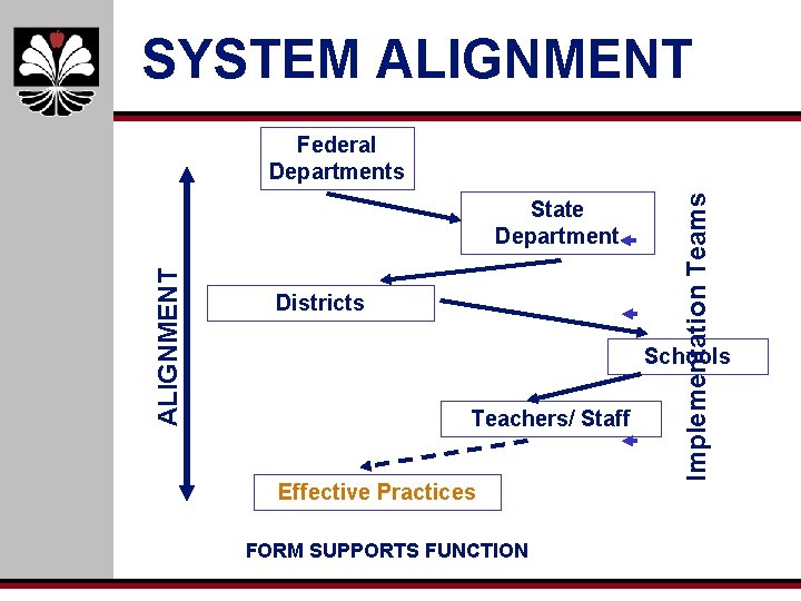 SYSTEM ALIGNMENT State Department Districts Implementation Teams Federal Departments Schools Teachers/ Staff Effective Practices SYSTEM ALIGNMENT State Department Districts Implementation Teams Federal Departments Schools Teachers/ Staff Effective Practices