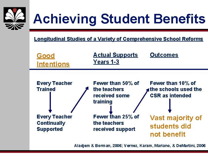 Achieving Student Benefits Longitudinal Studies of a Variety of Comprehensive School Reforms Good Intentions Achieving Student Benefits Longitudinal Studies of a Variety of Comprehensive School Reforms Good Intentions