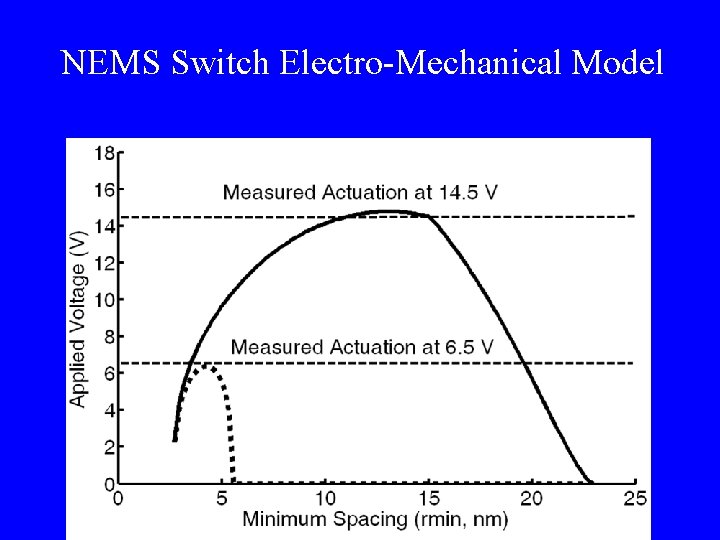 NEMS Switch Electro-Mechanical Model 