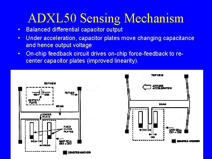 ADXL 50 Sensing Mechanism • Balanced differential capacitor output • Under acceleration, capacitor plates