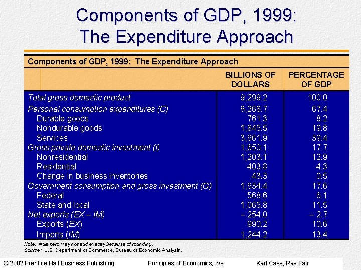 Components of GDP, 1999: The Expenditure Approach BILLIONS OF DOLLARS Total gross domestic product Components of GDP, 1999: The Expenditure Approach BILLIONS OF DOLLARS Total gross domestic product