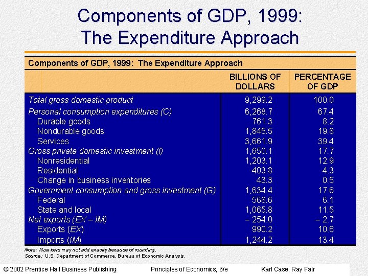 Components of GDP, 1999: The Expenditure Approach BILLIONS OF DOLLARS Total gross domestic product