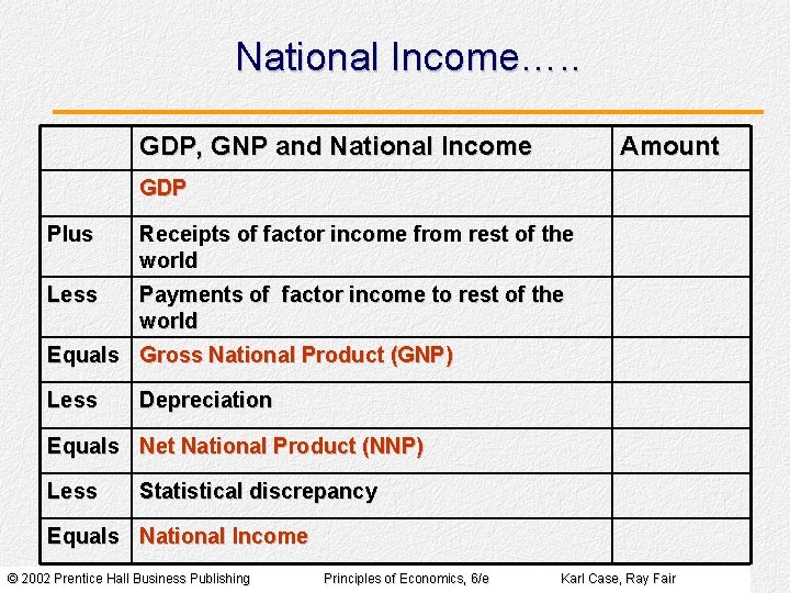 National Income…. . GDP, GNP and National Income Amount GDP Plus Receipts of factor