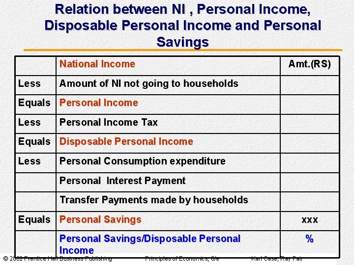 Relation between NI , Personal Income, Disposable Personal Income and Personal Savings National Income