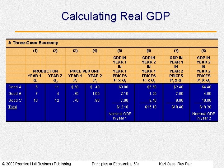 Calculating Real GDP A Three-Good Economy (1) (2) PRODUCTION YEAR 1 YEAR 2 Q