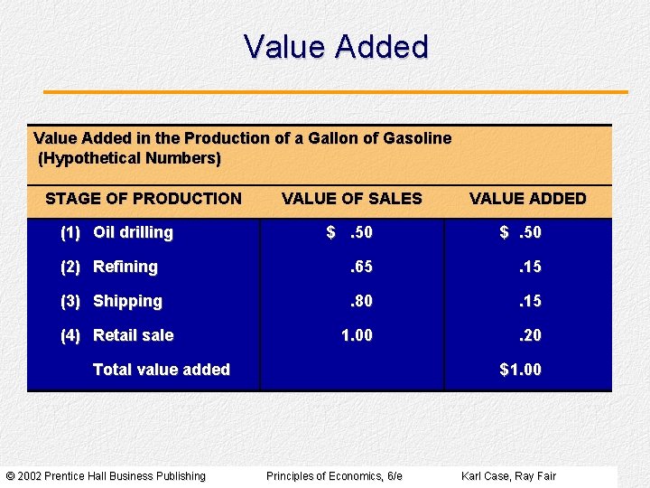 Value Added in the Production of a Gallon of Gasoline (Hypothetical Numbers) STAGE OF