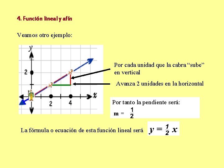 4. Función lineal y afín Veamos otro ejemplo: Por cada unidad que la cabra