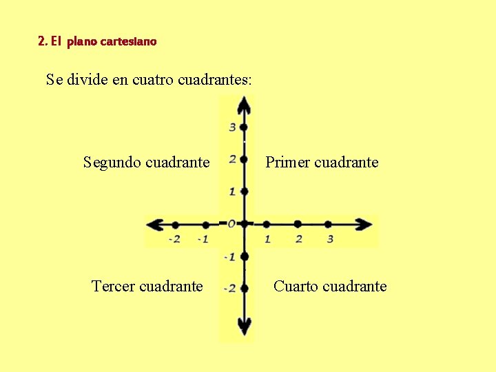 2. El plano cartesiano Se divide en cuatro cuadrantes: Segundo cuadrante Tercer cuadrante Primer