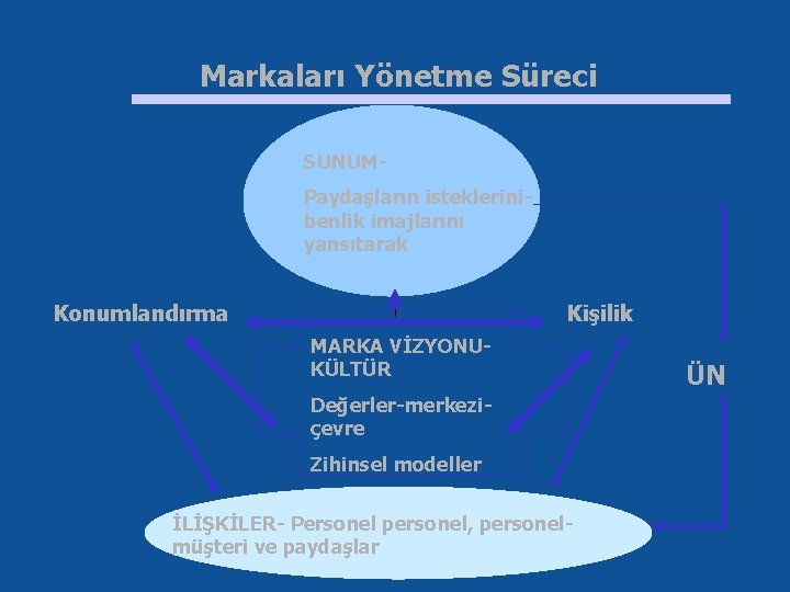 Markaları Yönetme Süreci SUNUMPaydaşların isteklerinibenlik imajlarını yansıtarak Konumlandırma Kişilik MARKA VİZYONUKÜLTÜR Değerler-merkeziçevre Zihinsel modeller