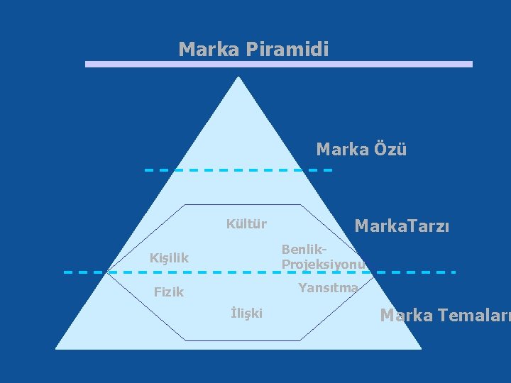 Marka Piramidi Marka Özü Kültür Marka. Tarzı Benlik. Projeksiyonu Kişilik Yansıtma Fizik İlişki Marka