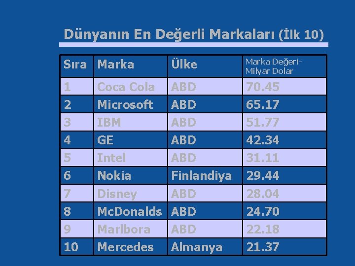 Dünyanın En Değerli Markaları (İlk 10) Sıra Marka Ülke Marka Değeri. Milyar Dolar 1